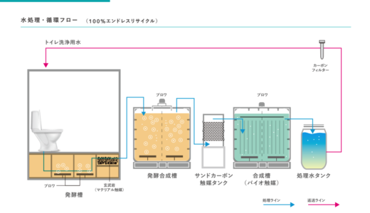 日本で購入できる水循環式バイオトイレ一覧。自作のアイデアも。